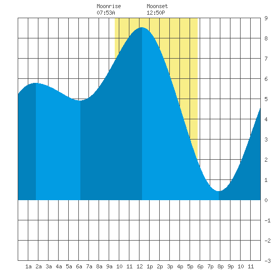 Sutwik Island tide chart for Saturday, January 25, 2025