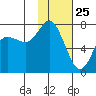 Sutwik Island tide chart for Saturday, January 25, 2025