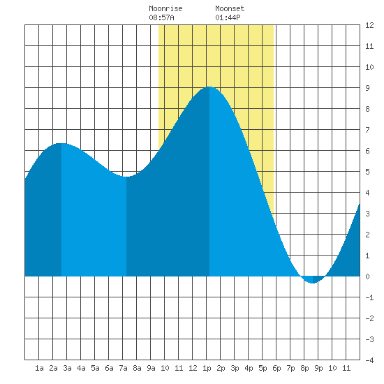 Sutwik Island tide chart for Sunday, January 26, 2025