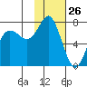 Sutwik Island tide chart for Sunday, January 26, 2025