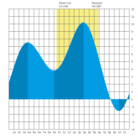 Sutwik Island tide chart for Tuesday, January 28, 2025