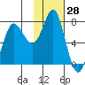 Sutwik Island tide chart for Tuesday, January 28, 2025