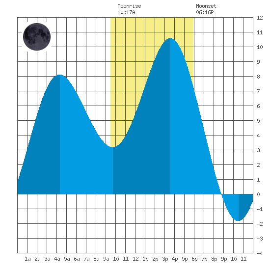 Sutwik Island tide chart for Wednesday, January 29, 2025