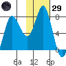Sutwik Island tide chart for Wednesday, January 29, 2025