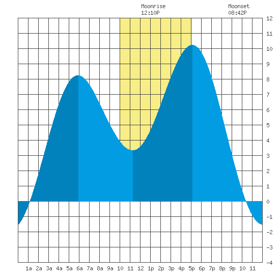 Sutwik Island tide chart for Thursday, January 2, 2025