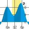Sutwik Island tide chart for Thursday, January 2, 2025