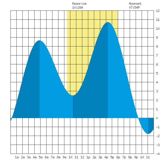 Sutwik Island tide chart for Thursday, January 30, 2025