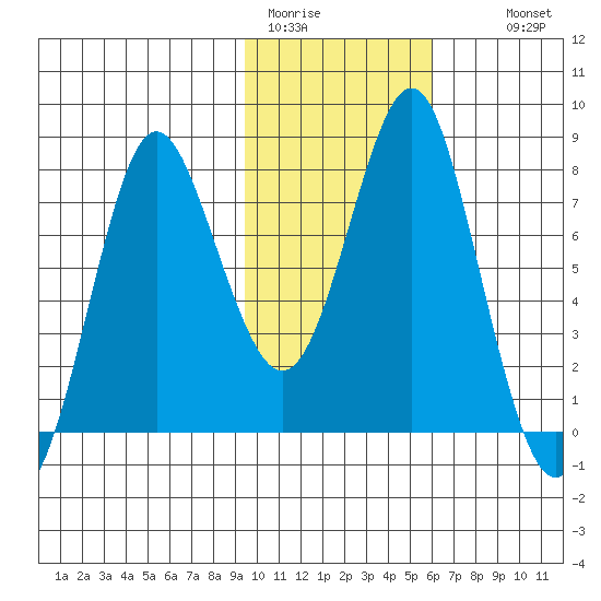 Sutwik Island tide chart for Friday, January 31, 2025