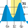 Sutwik Island tide chart for Friday, January 31, 2025