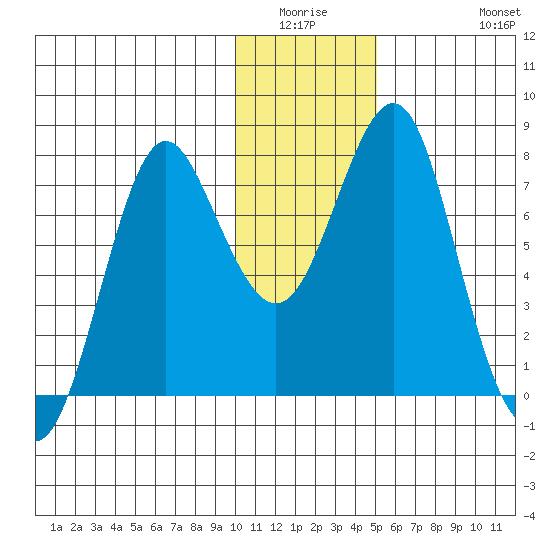 Sutwik Island tide chart for Friday, January 3, 2025