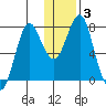 Sutwik Island tide chart for Friday, January 3, 2025