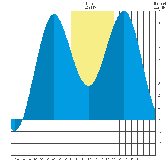 Sutwik Island tide chart for Saturday, January 4, 2025