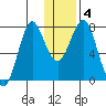 Sutwik Island tide chart for Saturday, January 4, 2025