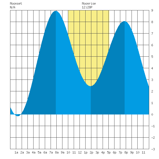 Sutwik Island tide chart for Sunday, January 5, 2025