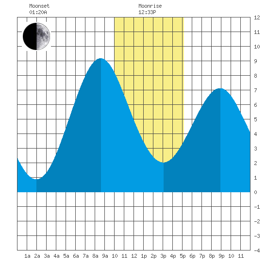 Sutwik Island tide chart for Monday, January 6, 2025