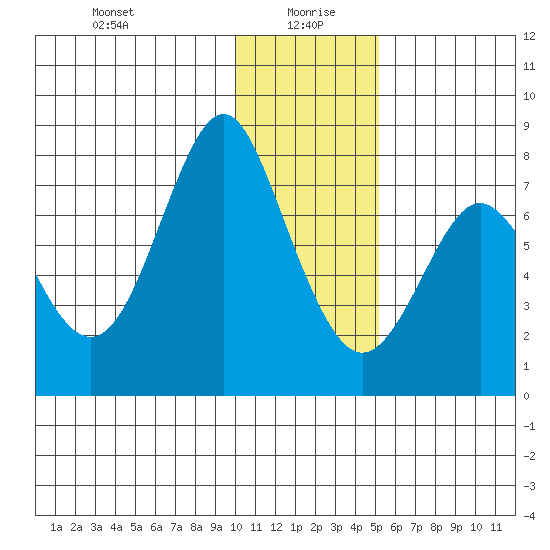 Sutwik Island tide chart for Tuesday, January 7, 2025