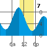 Sutwik Island tide chart for Tuesday, January 7, 2025