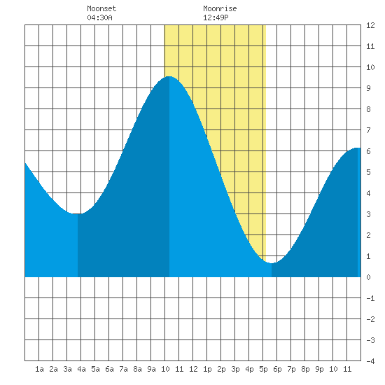 Sutwik Island tide chart for Wednesday, January 8, 2025
