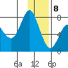 Sutwik Island tide chart for Wednesday, January 8, 2025