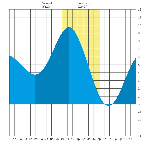Sutwik Island tide chart for Thursday, January 9, 2025