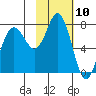Sutwik Island tide chart for Monday, February 10, 2025