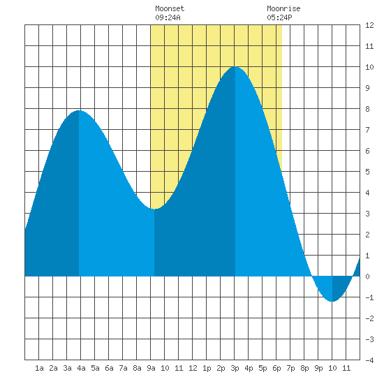 Sutwik Island tide chart for Tuesday, February 11, 2025