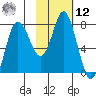Sutwik Island tide chart for Wednesday, February 12, 2025