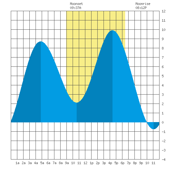 Sutwik Island tide chart for Thursday, February 13, 2025
