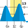 Sutwik Island tide chart for Thursday, February 13, 2025