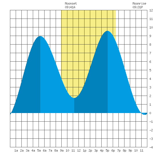 Sutwik Island tide chart for Friday, February 14, 2025