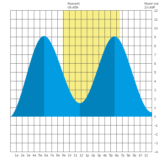 Sutwik Island tide chart for Saturday, February 15, 2025