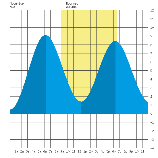 Sutwik Island tide chart for Sunday, February 16, 2025