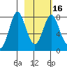 Sutwik Island tide chart for Sunday, February 16, 2025