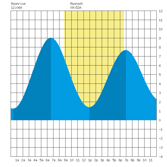Sutwik Island tide chart for Monday, February 17, 2025