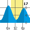 Sutwik Island tide chart for Monday, February 17, 2025