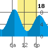 Sutwik Island tide chart for Tuesday, February 18, 2025