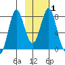 Sutwik Island tide chart for Saturday, February 1, 2025