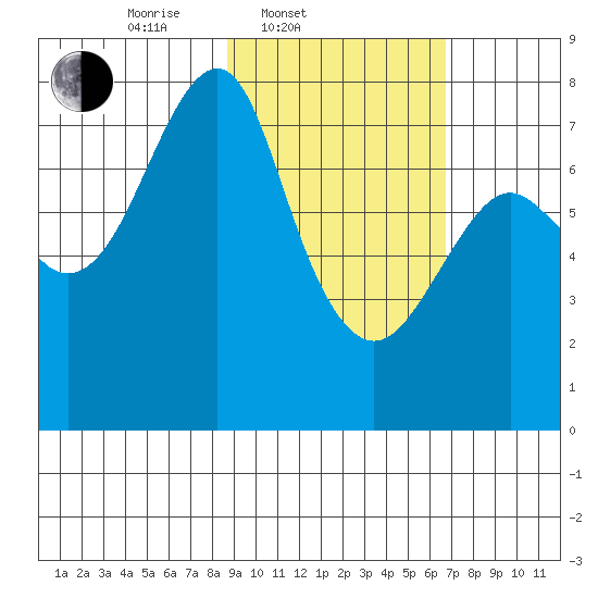 Sutwik Island tide chart for Thursday, February 20, 2025