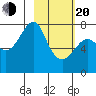 Sutwik Island tide chart for Thursday, February 20, 2025