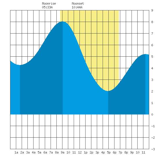 Sutwik Island tide chart for Friday, February 21, 2025