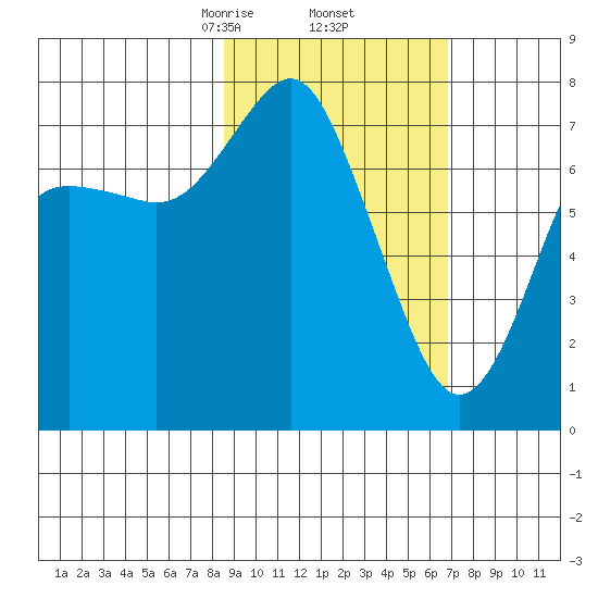 Sutwik Island tide chart for Sunday, February 23, 2025