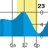 Sutwik Island tide chart for Sunday, February 23, 2025