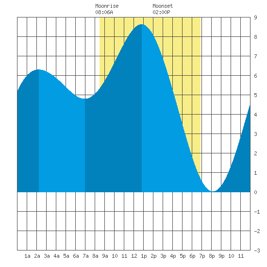 Sutwik Island tide chart for Monday, February 24, 2025