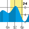 Sutwik Island tide chart for Monday, February 24, 2025
