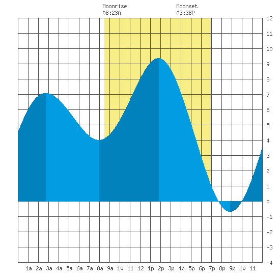 Sutwik Island tide chart for Tuesday, February 25, 2025