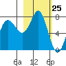 Sutwik Island tide chart for Tuesday, February 25, 2025