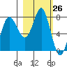 Sutwik Island tide chart for Wednesday, February 26, 2025