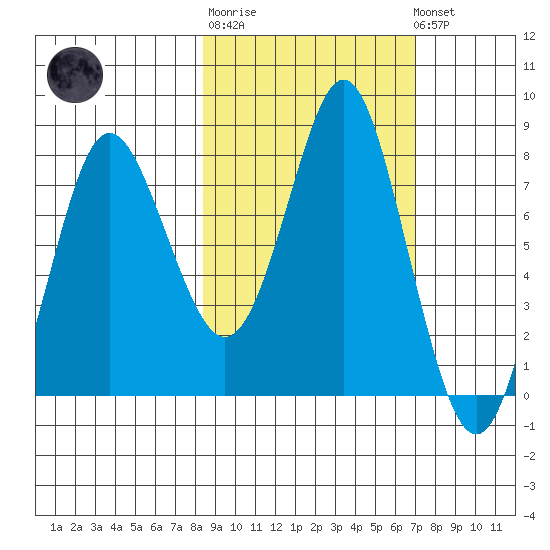 Sutwik Island tide chart for Thursday, February 27, 2025