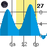 Sutwik Island tide chart for Thursday, February 27, 2025