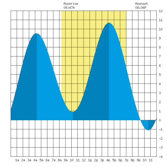 Sutwik Island tide chart for Friday, February 28, 2025